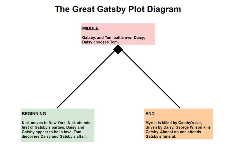 دی گریٹ گیٹسبی پلاٹ ڈایاگرام
