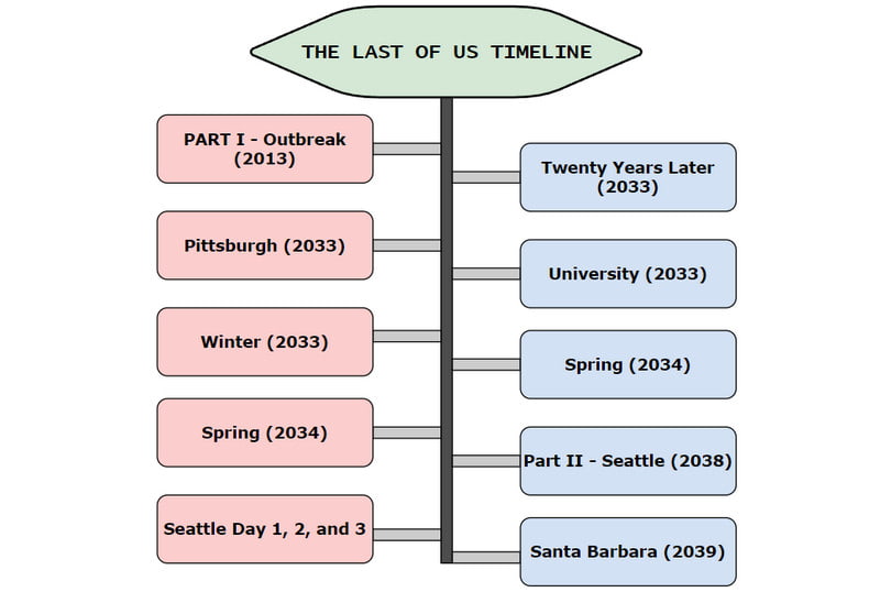 The Last of Us Timeline MindOnMap