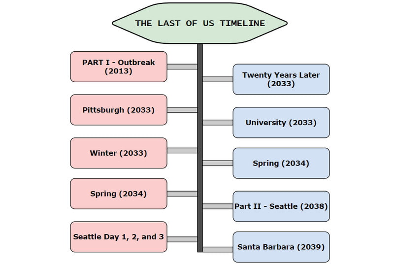 The Last of Us Zaman Çizelgesi MindOnMap