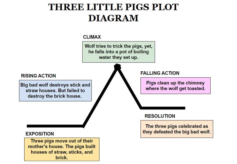 תרשים עלילת שלושה חזירים קטנים