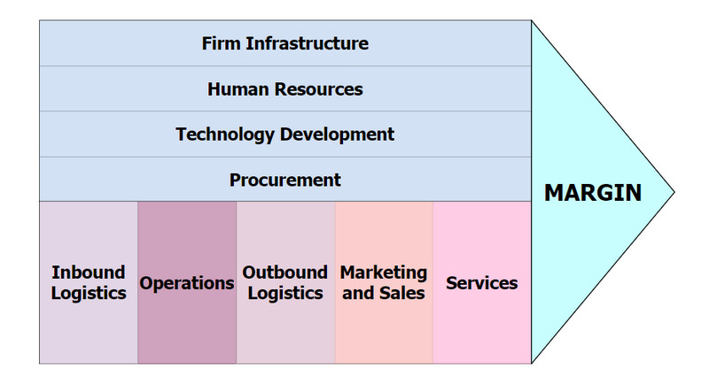 Value Chain Analysis Template
