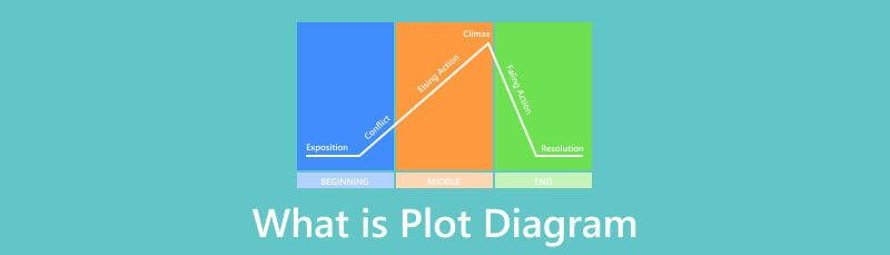 Plot Diagram çi ye