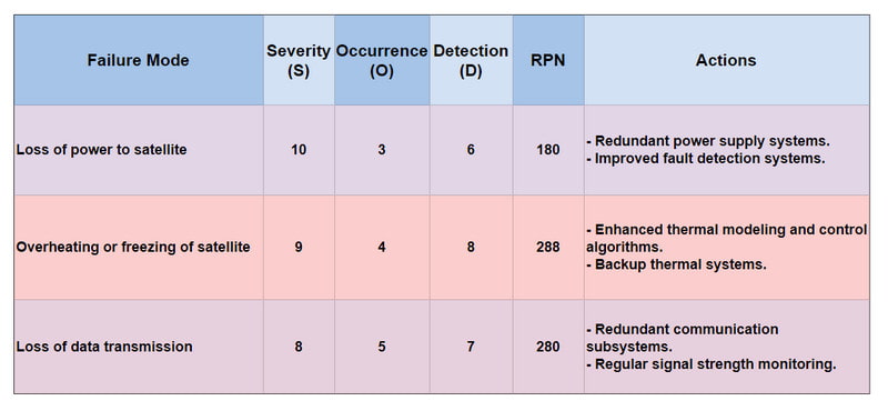 ตัวอย่าง FMEA วิศวกรรมการบินและอวกาศ