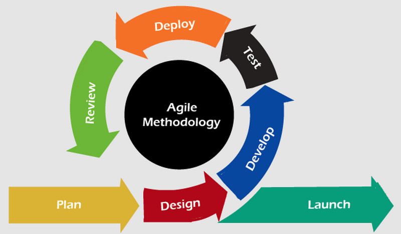 Agile Methodology