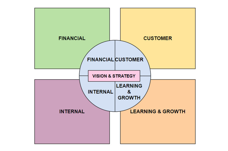 Balanced Scorecard sablon