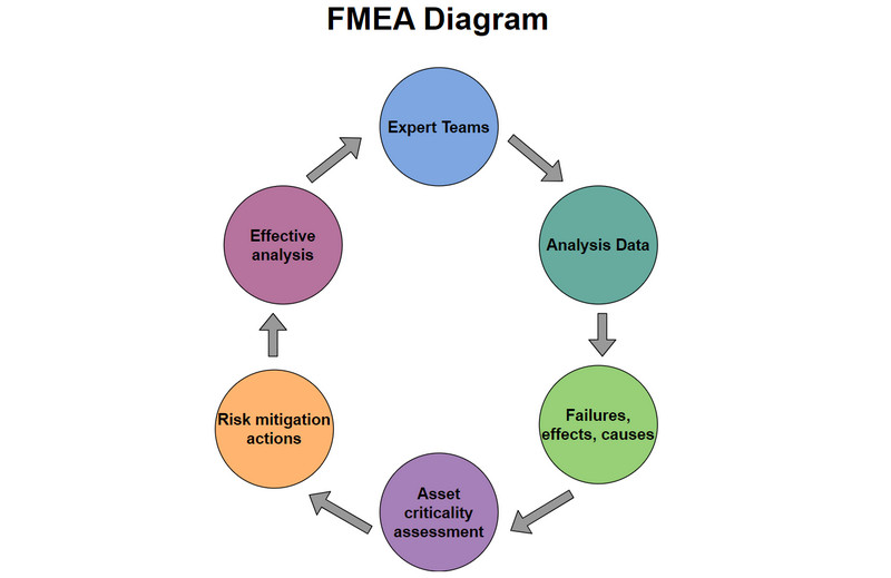 Schéma FMEA