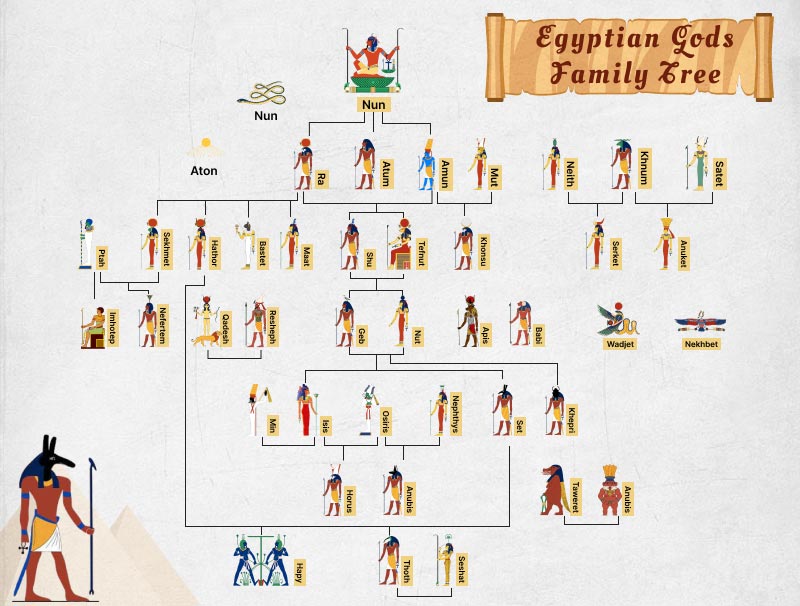 Släktträd egyptiska gudar