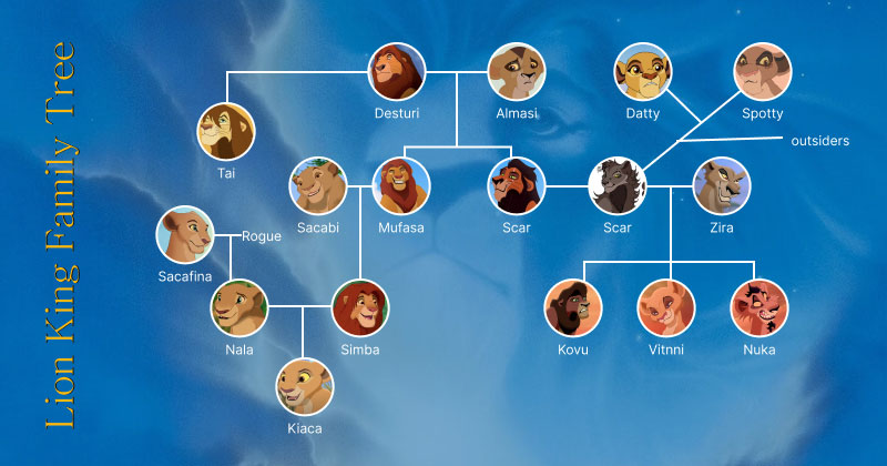 ต้นไม้ครอบครัว Lion King