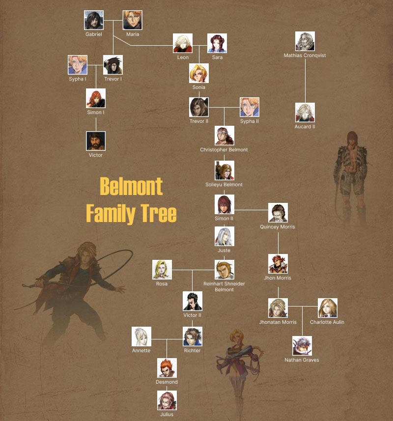 ต้นไม้ครอบครัวของเบลมอนต์