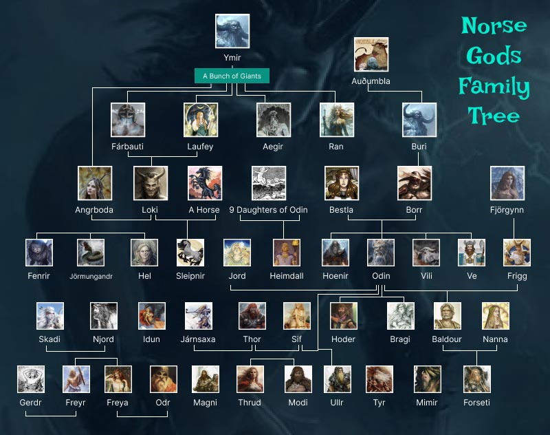 Family Tree of Norse Gods