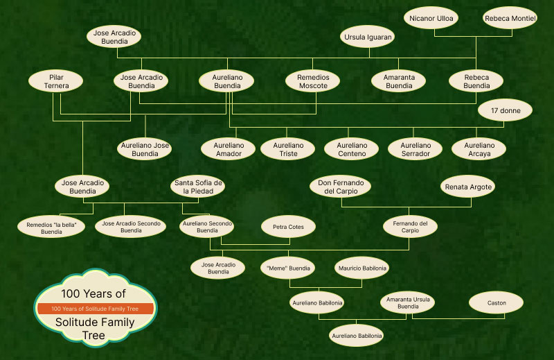 แผนภูมิต้นไม้ครอบครัวหนึ่งร้อยปีแห่งความสันโดษ