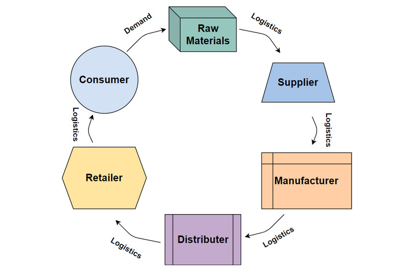 Generic Supply Chain