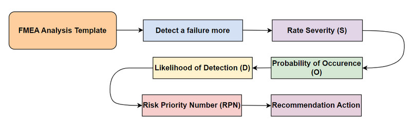 Modello FMEA di processo