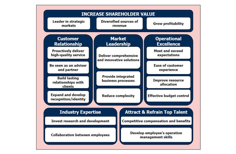 Software Balanced Scorecard Adibidea