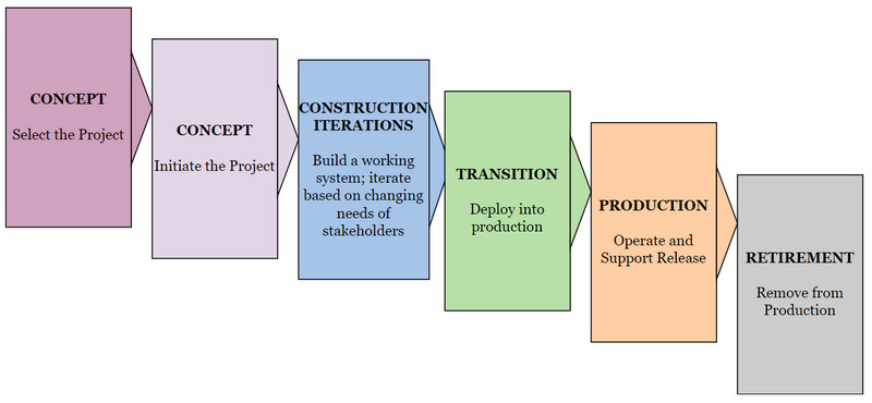 Exemplo de fluxo de trabalho de desenvolvimento de software