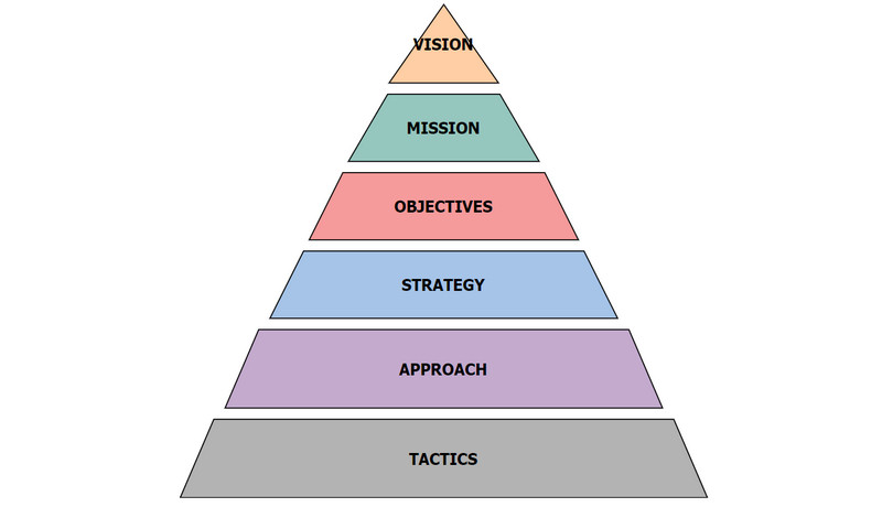 Pianificazione strategica MindOnMap