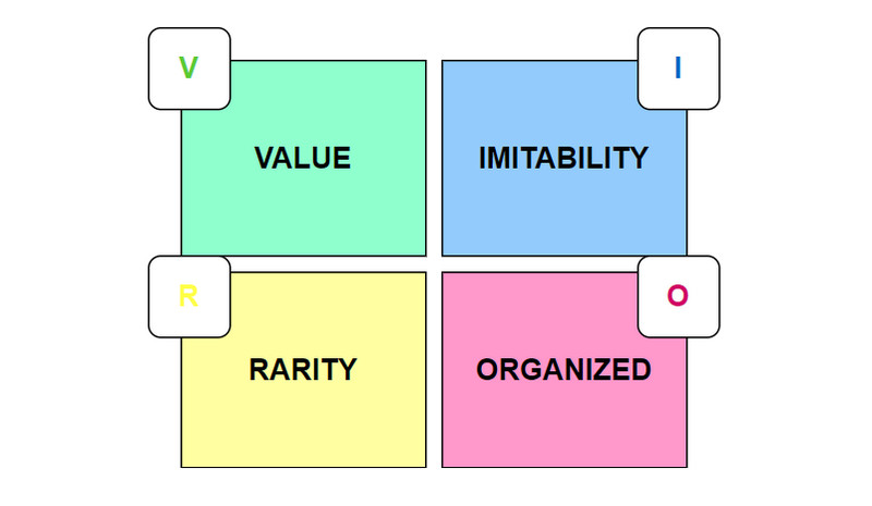 VRIO-Framework-Vorlage