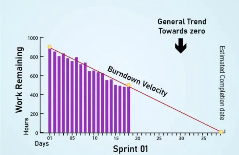 Burndown diagram