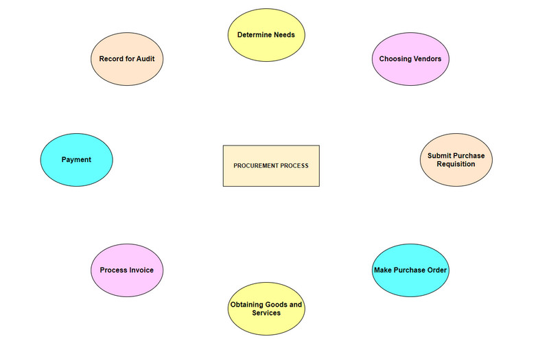 Procurement Process Intro