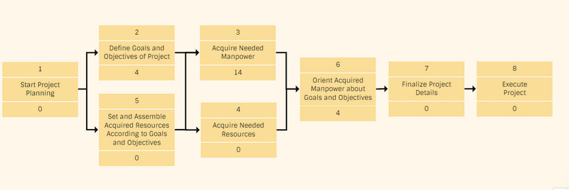 Sjabloon voor projectplanning