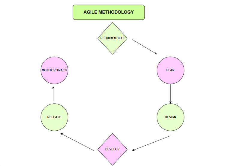 Giới thiệu phương pháp Agile là gì