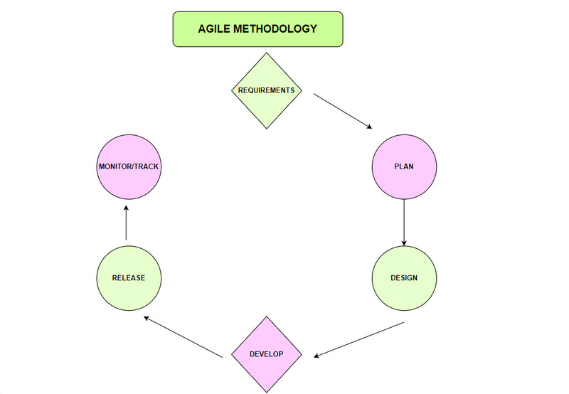 Agile metodologiyasiga kirish nima