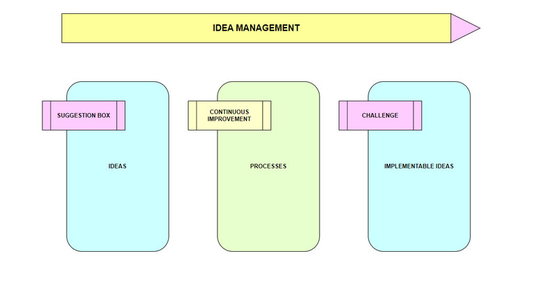 អ្វី​ទៅ​ជា Idea Management Intro