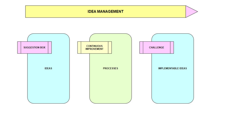 Idea Management Intro nima