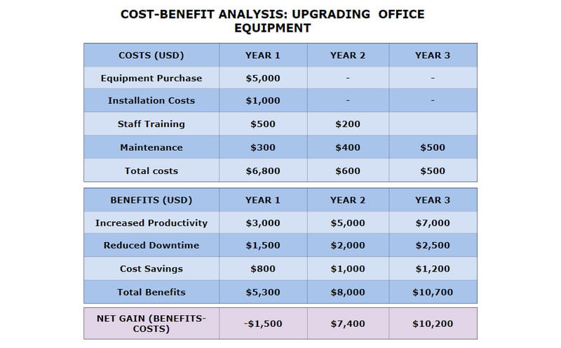 Exemplo de análise de custo-benefício