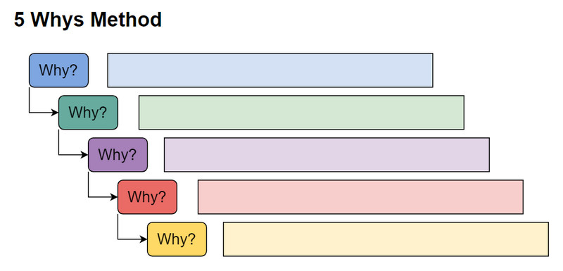 FiveWhys Root Cause Analysis Template