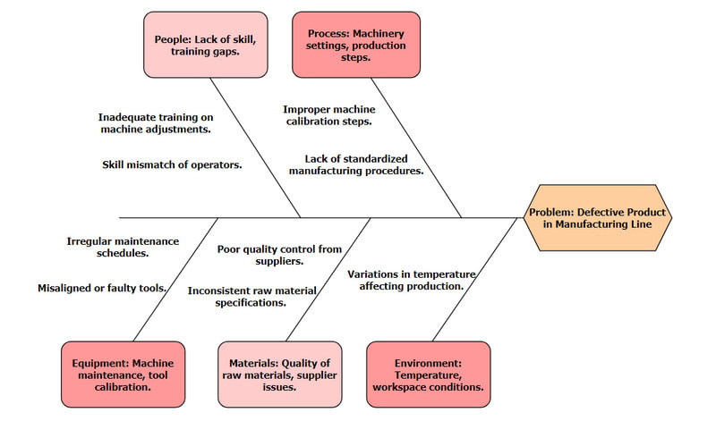 Root Cause Analysis Example in Manufacturing