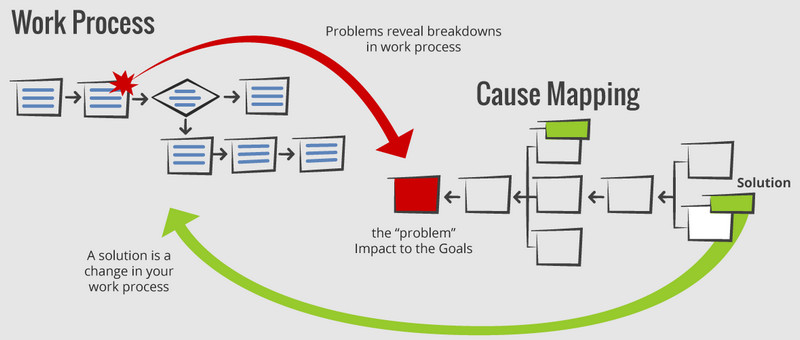 ThinkReliability Root Cause Analysis