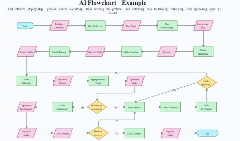 Creately AI Flowchart 