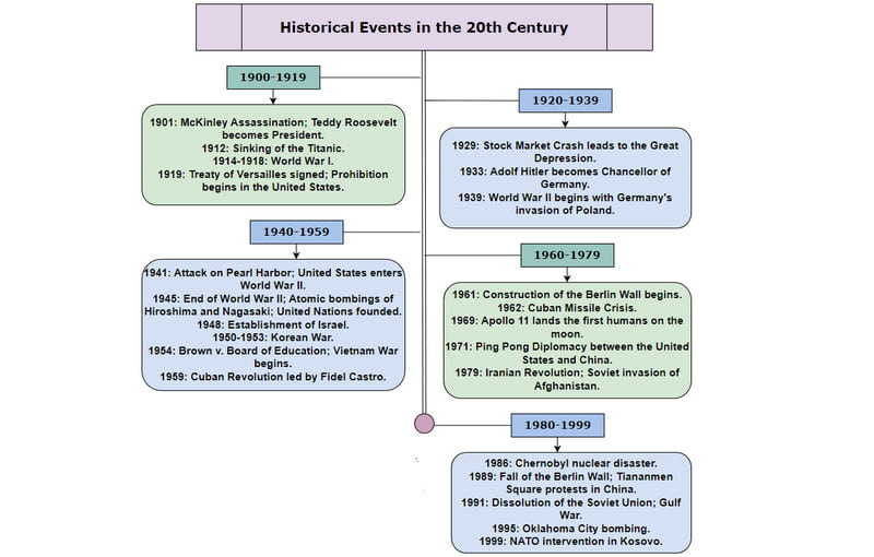 Timeline Visual Presentation