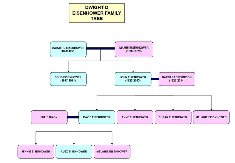 Dwight Eisenhower Family Tree Patrick Moody So A Bit Of Fun Family