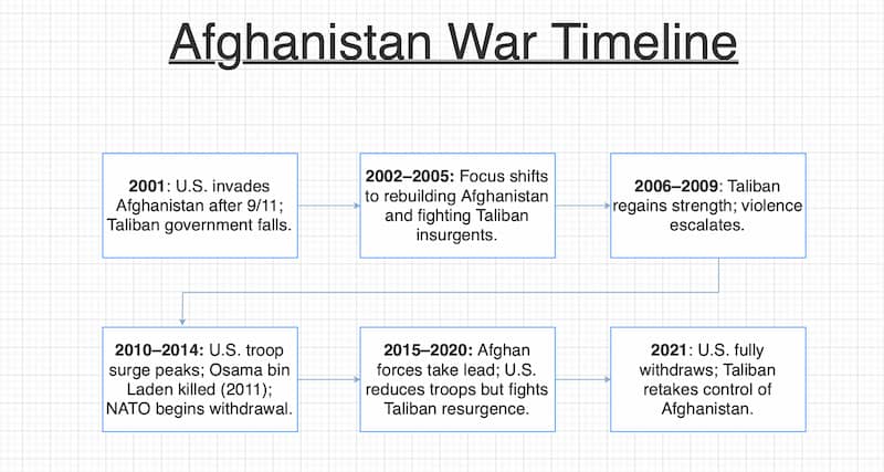 Afghanistan War Timeline By Mindonmap
