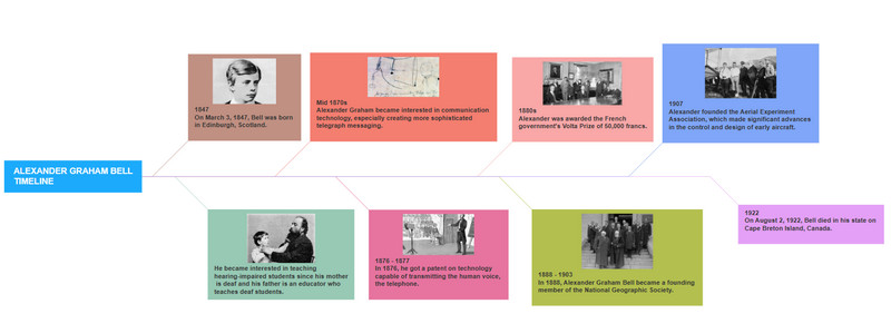 Immagine della cronologia di Alexander Graham Bell