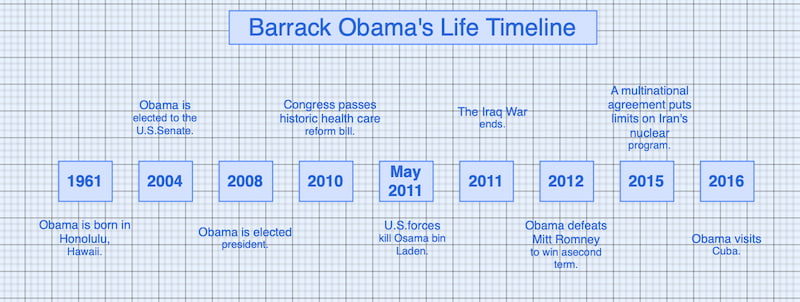 Zeitleiste von Barack Obama