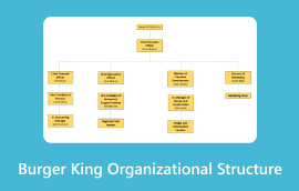 Burger King Organizational Structure