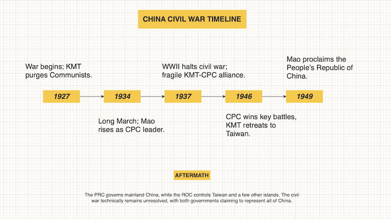 中国内战时间表(Mindonmap 提供)