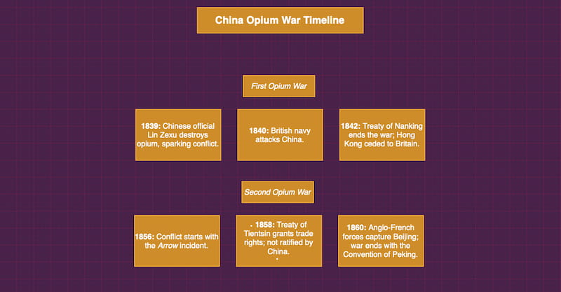 Oś czasu historii wojny opiumowej w Chinach