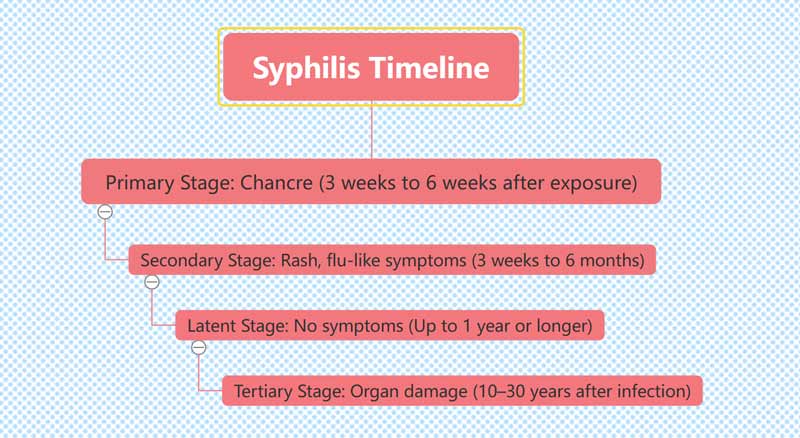 Create Syphilis Timeline