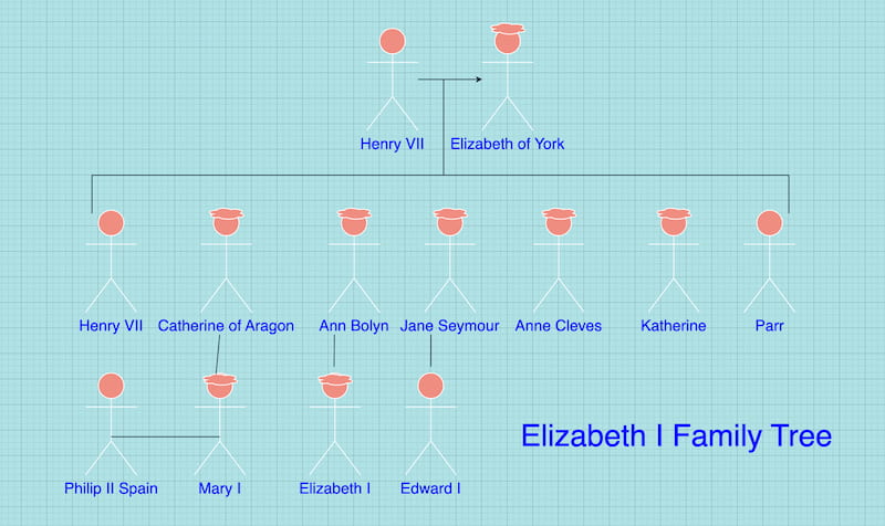 Informazioni sull'albero genealogico di Elisabetta I