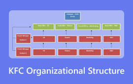 Kfc Organizational Structure