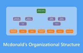 Mcdonalds Organizational Structure