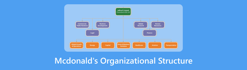 Mcdonalds Organizational Structure