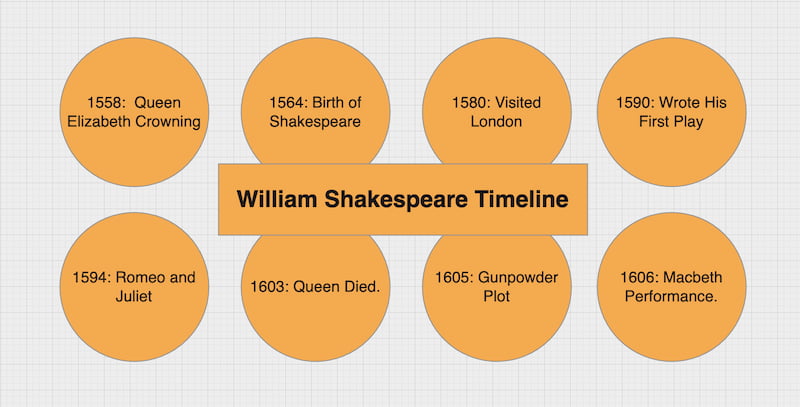 Mindonmap Shakespeare Timeline
