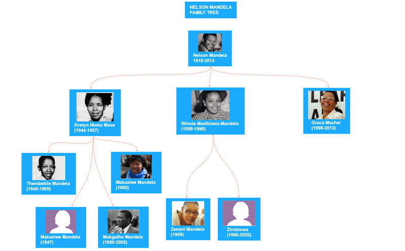 Imagen del árbol genealógico de Nelson Mandela