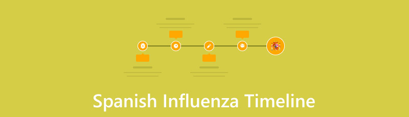 Spanish Influenza Timeline