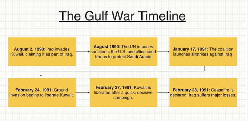 Chronologie de la guerre du Golfe par Mindonmap